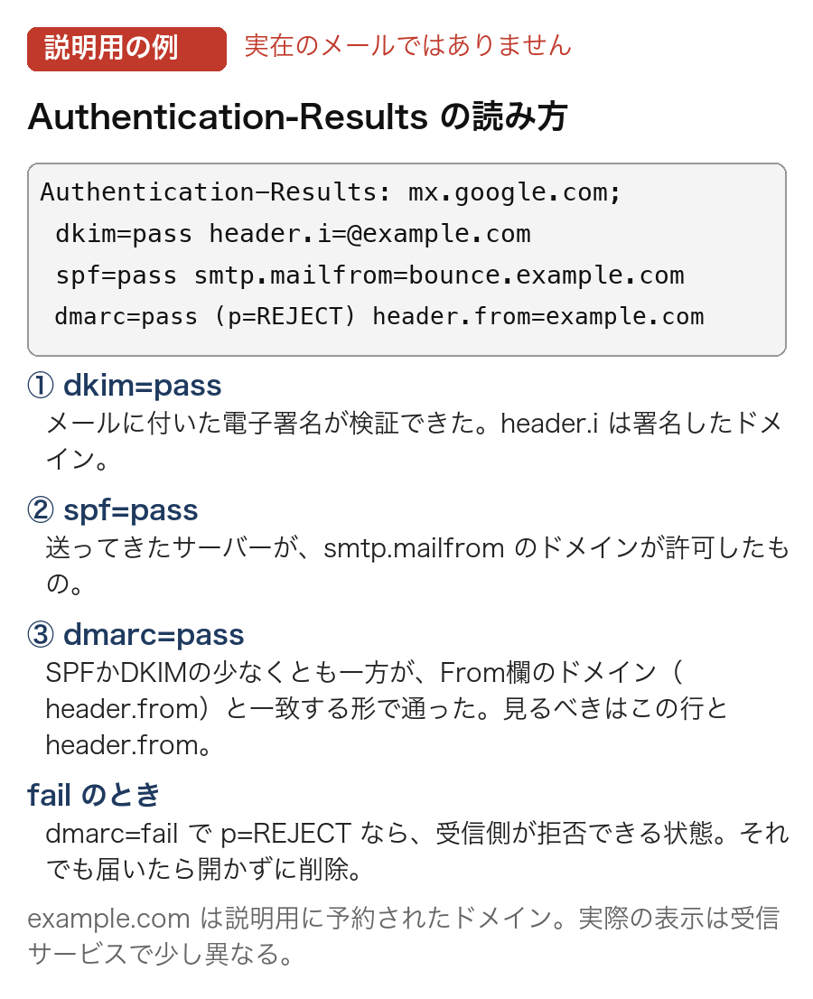 説明用の例。Authentication-Results ヘッダーの dkim=pass、spf=pass、dmarc=pass と header.from の読み方を示した図