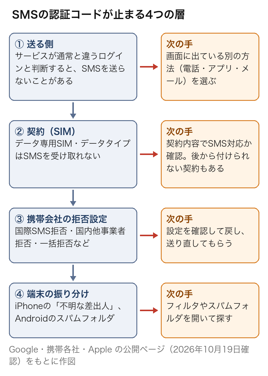 SMSの認証コードが届かないとき｜携帯会社の拒否設定・データSIM・端末のフィルタを順に確認