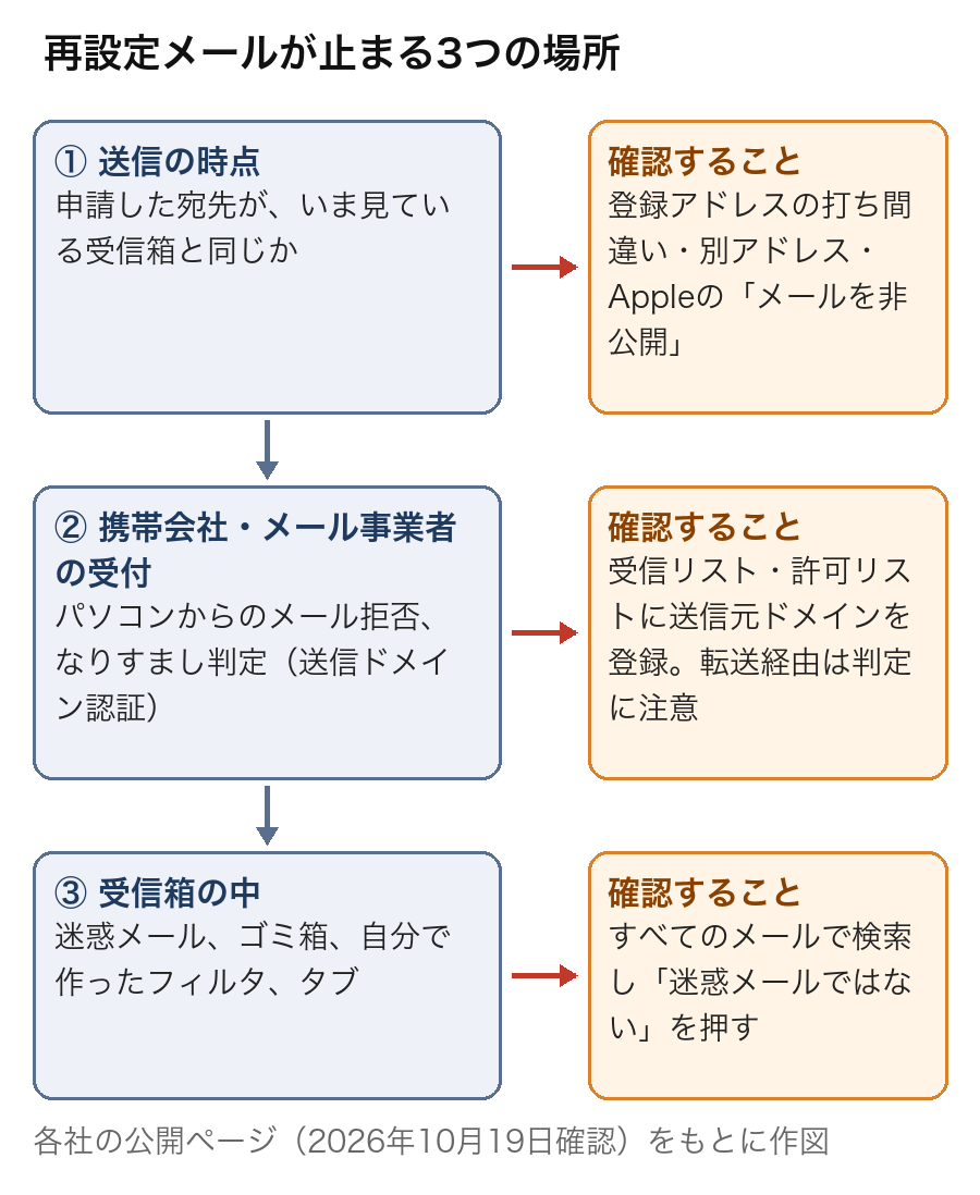 確認メール・パスワード再設定メールが届かないとき|迷惑メールとキャリアメールの受信設定