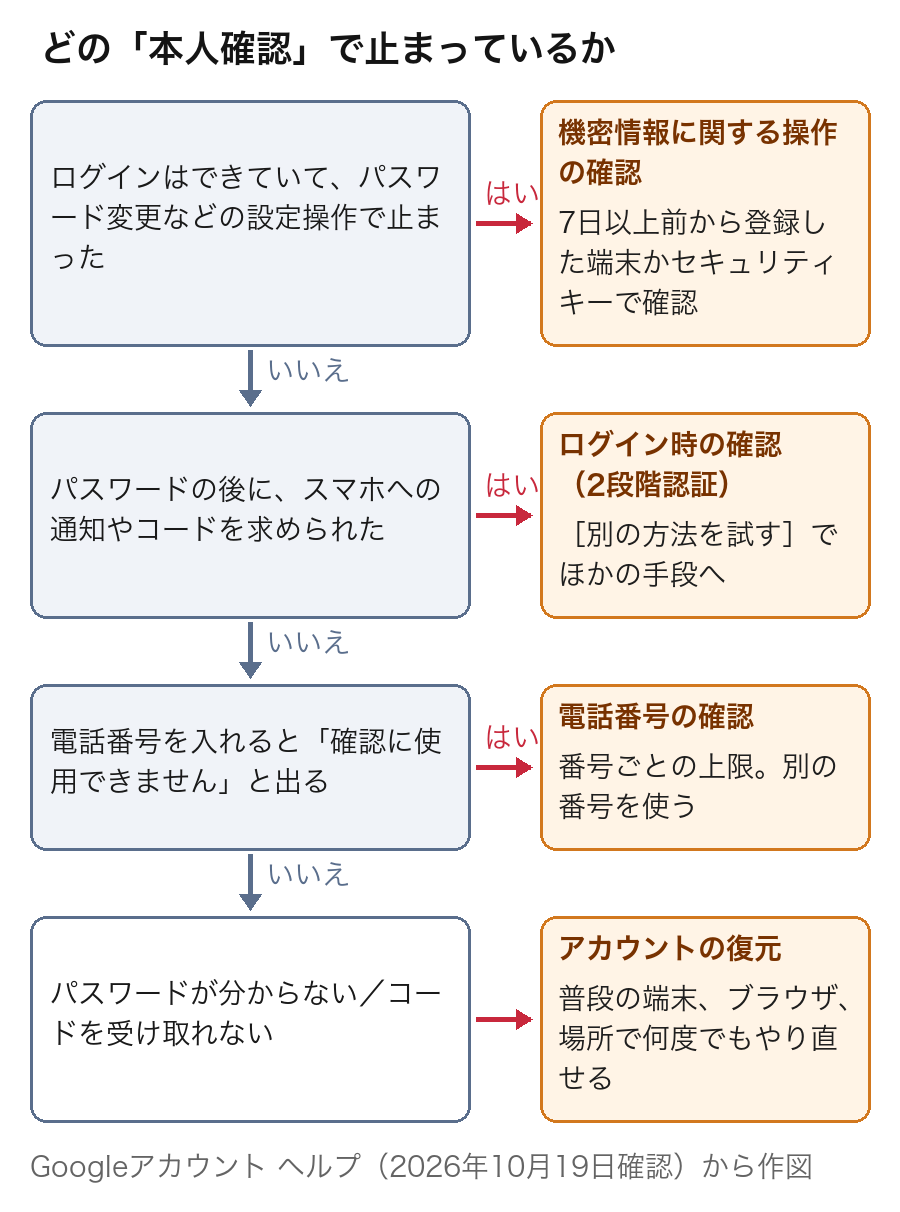 Googleの本人確認4種類の判定フロー。設定操作で止まったら機密操作の確認、パスワードの後に通知やコードを求められたら2段階認証、電話番号が通らなければ電話番号の確認、パスワードが分からなければアカウントの復元