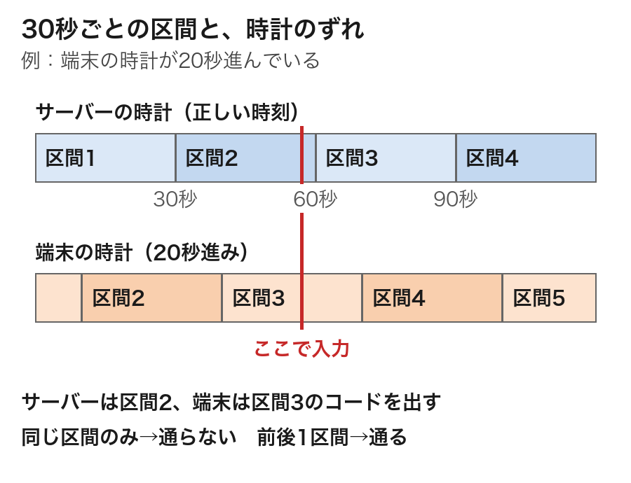 サーバーの時計と20秒進んだ端末の時計を30秒ごとの区間で並べた図。同じ瞬間にサーバーは区間2、端末は区間3のコードを出す